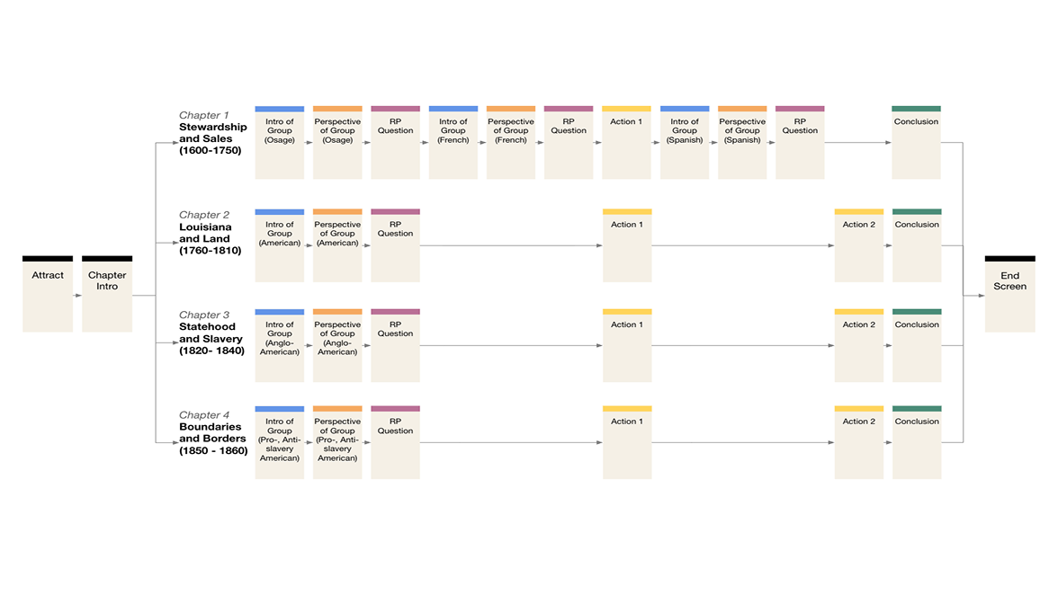 Boundaries & Borders — story map of the four chapters