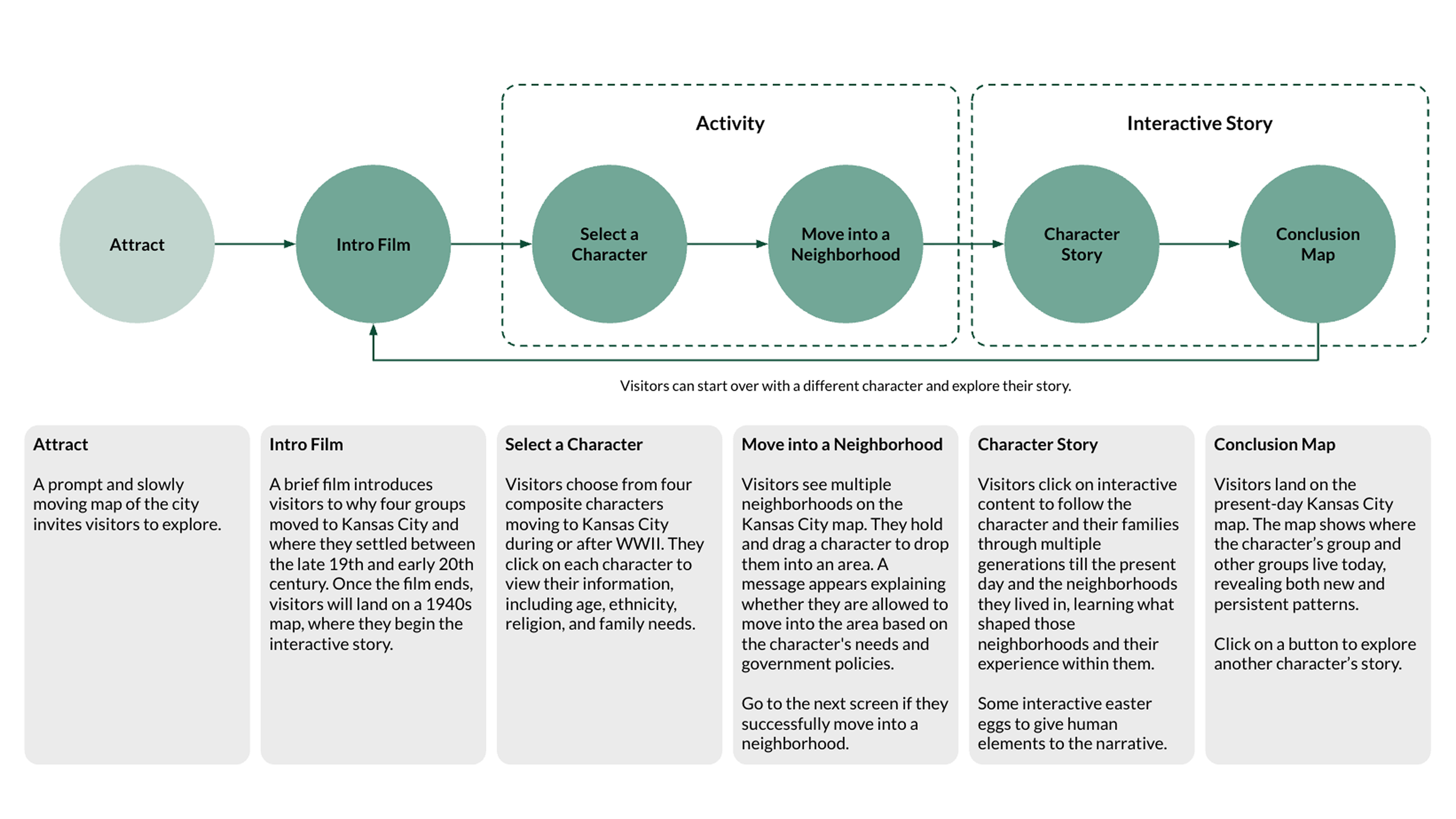 City Within a City — visitor flow