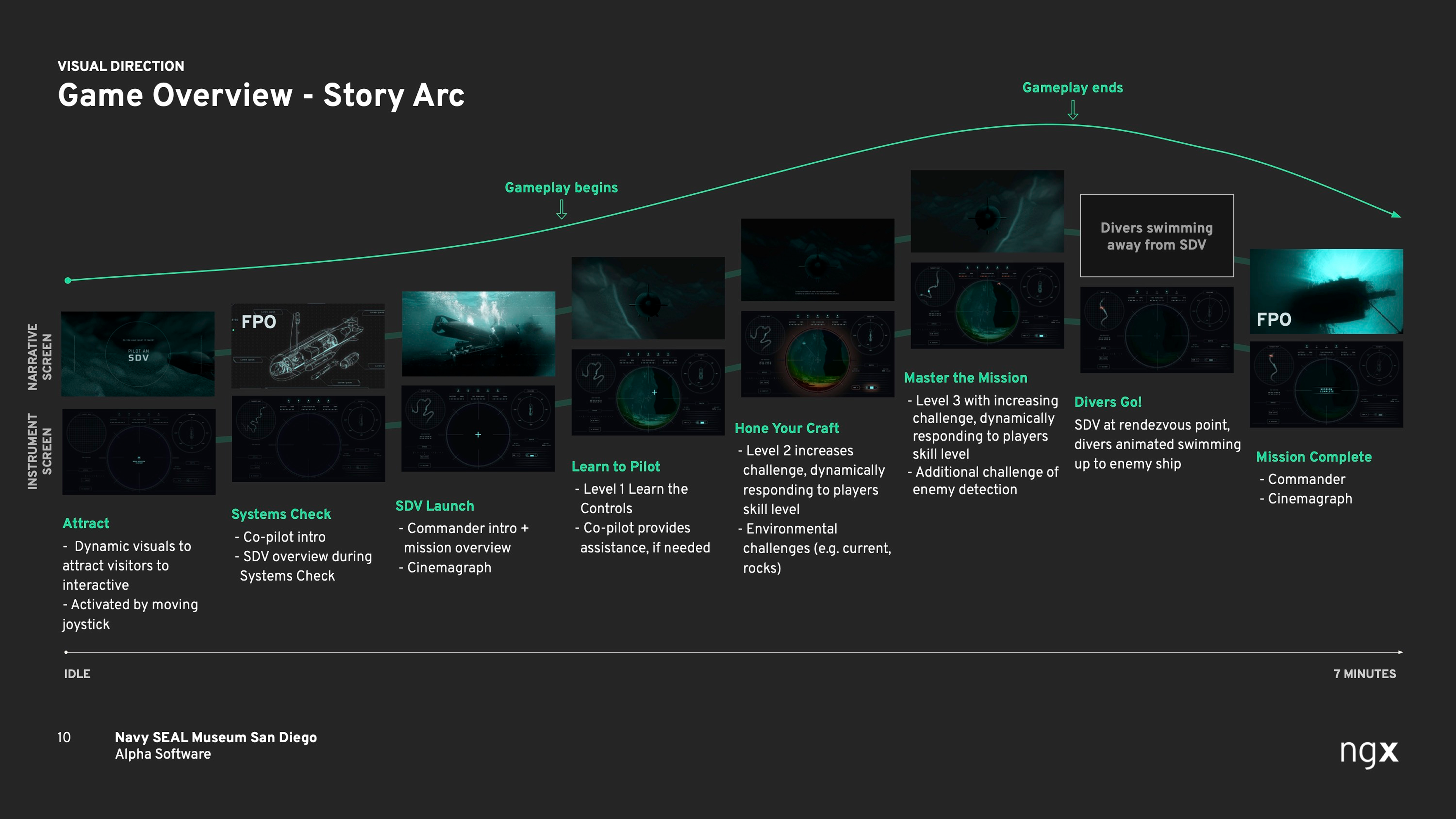 SDV Experience — Story arc. Courtesy of NGX
